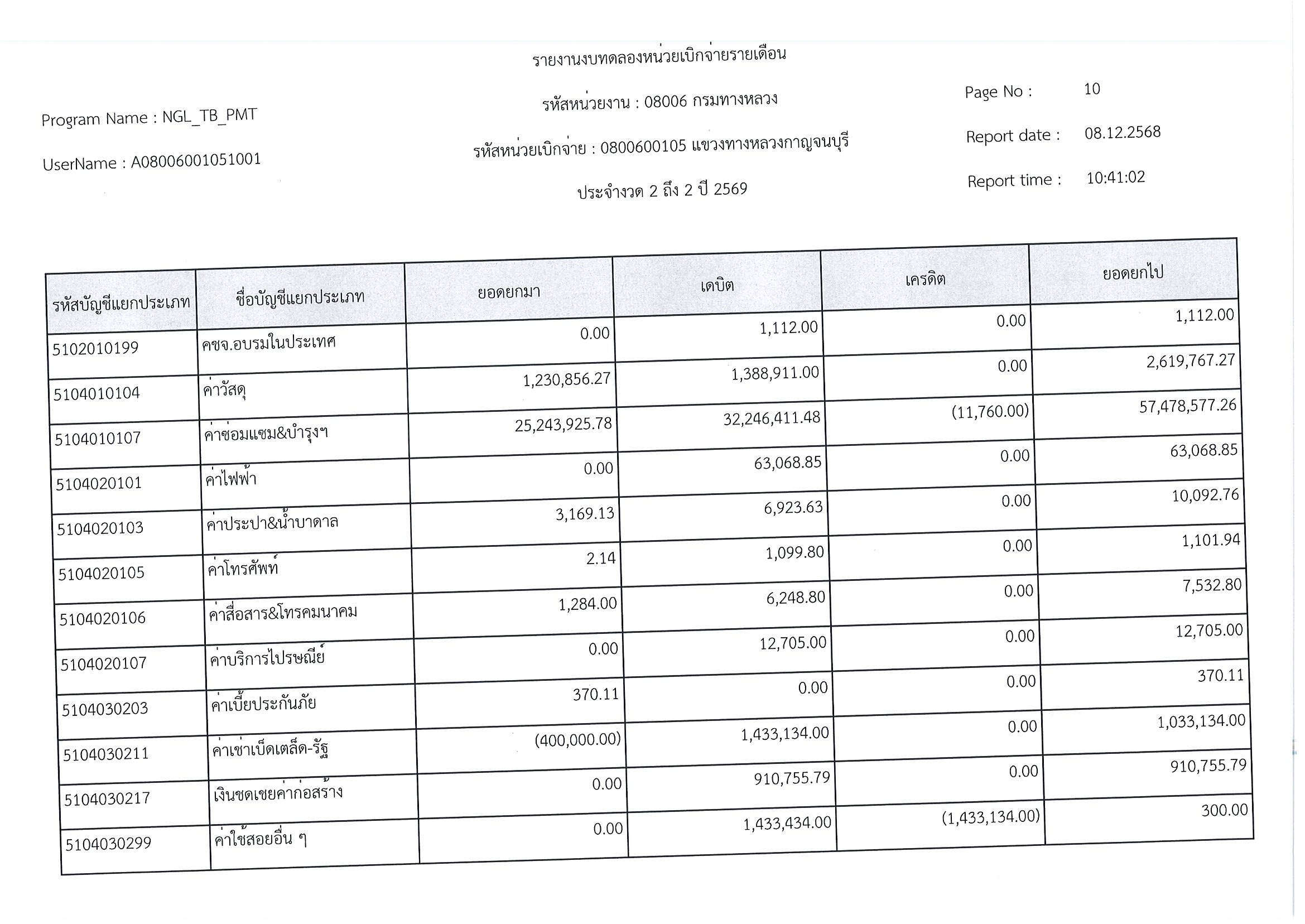 งบทดลอง พ.ย.68
